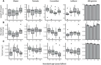 Soil Microbiomes From Fallow Fields Have Species-Specific Effects on Crop Growth and Pest Resistance